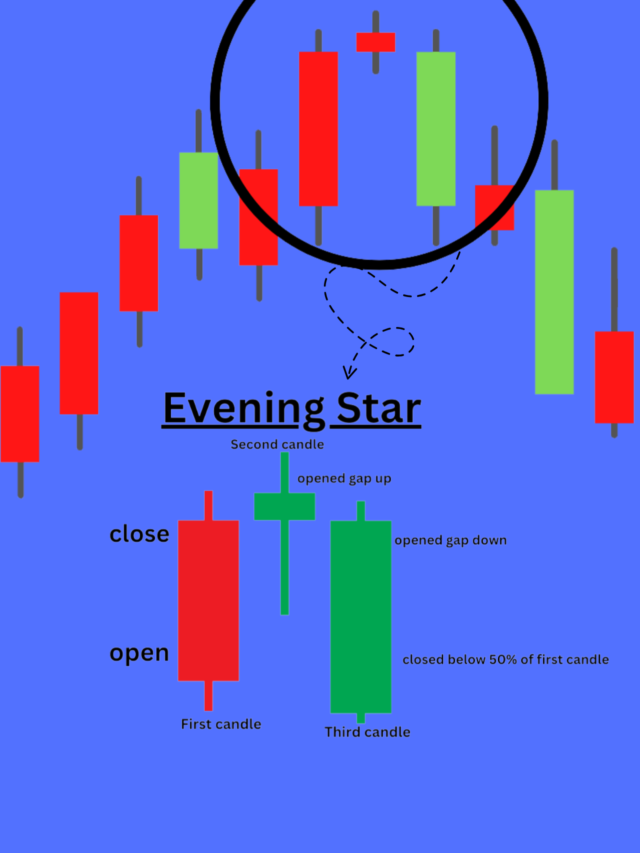 Mastering the Evening Star Candlestick Pattern